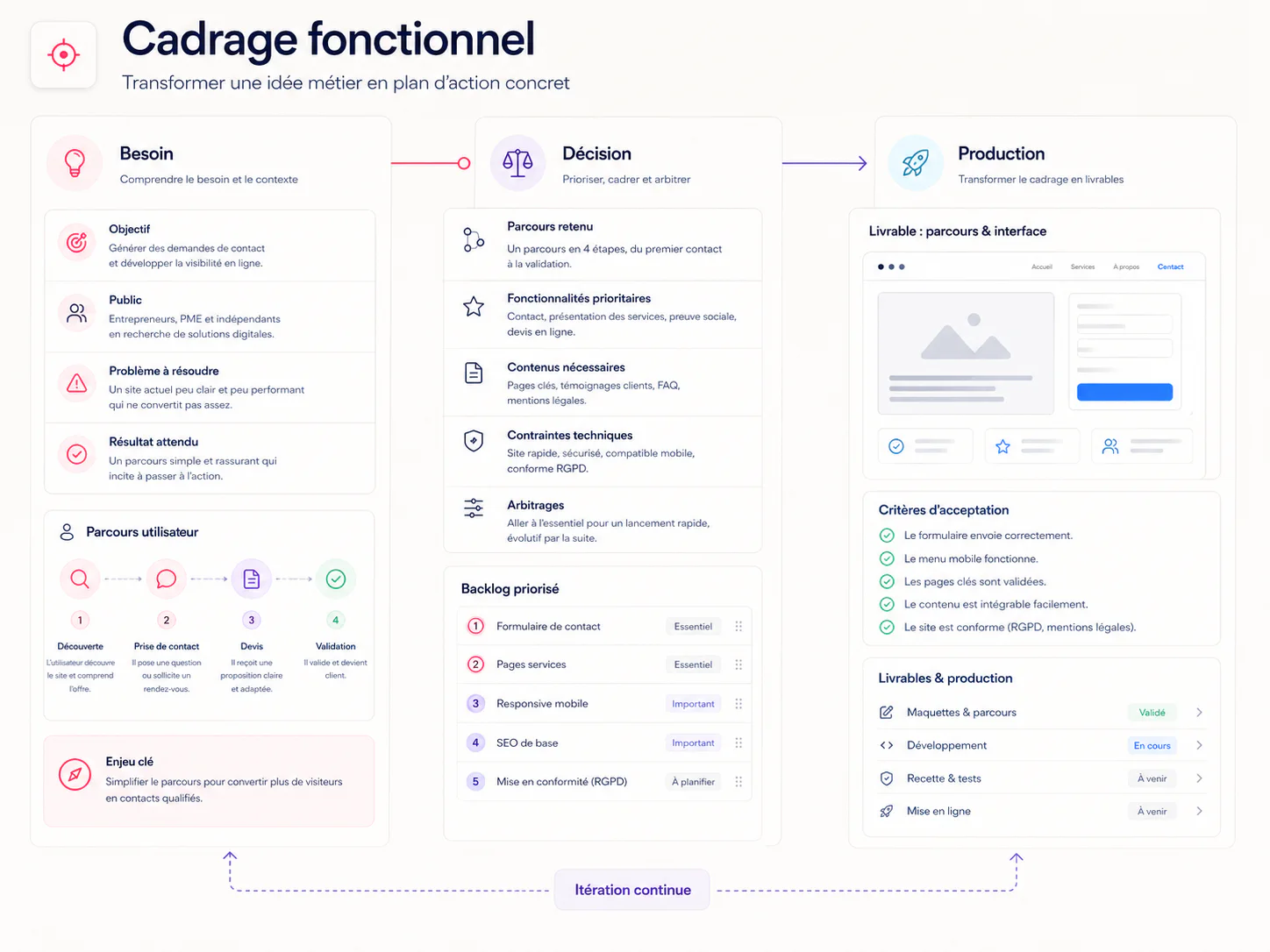 Tableau de cadrage et de suivi d'un projet numérique