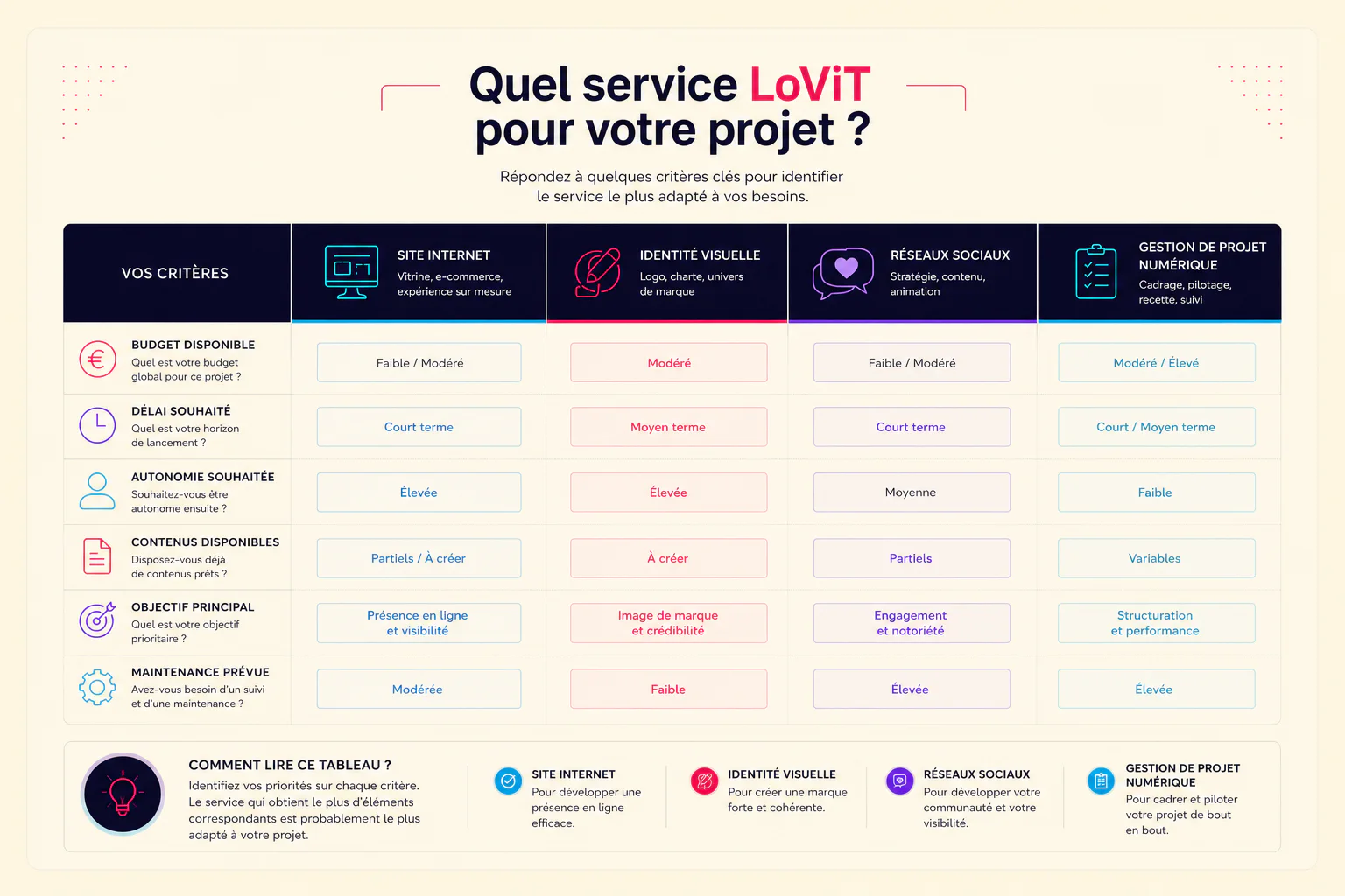 Interface de cadrage et d'organisation d'un projet digital